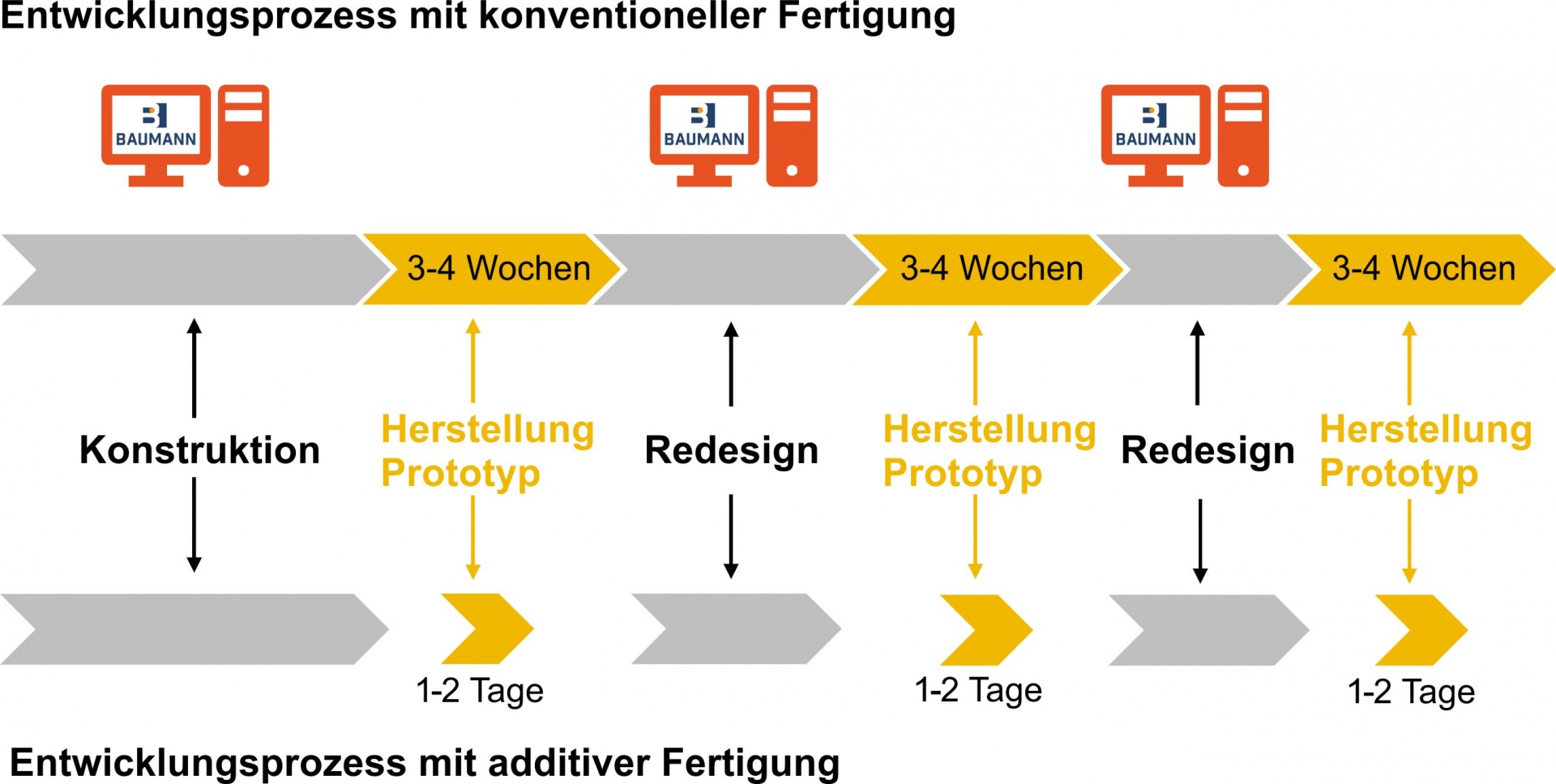 Bild konventioneller Entwicklungsprozess