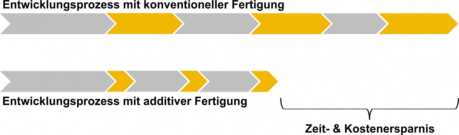 Bild Entwicklungsprozess mit integrierter additiver Fertigung